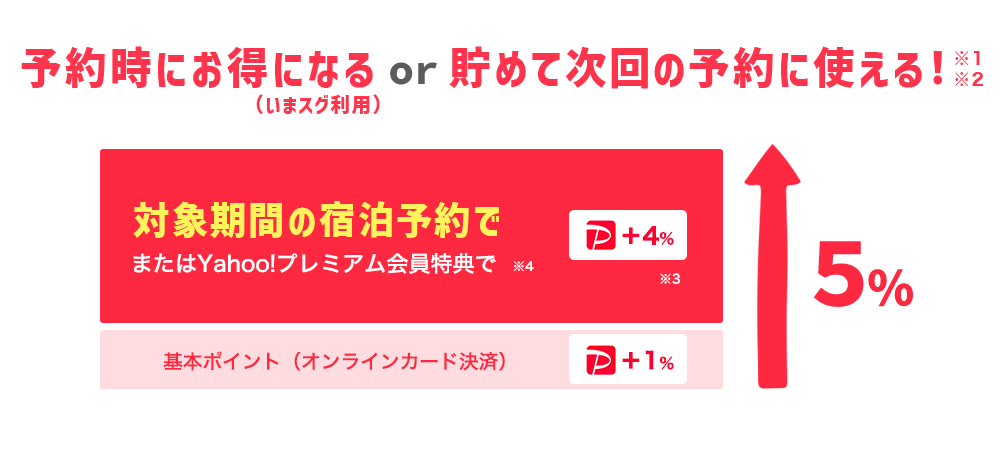 期間中に予約するだけで誰でも合計最大5%お得！予約時にお得になる（いまスグ）or貯めて次回の予約に使える！