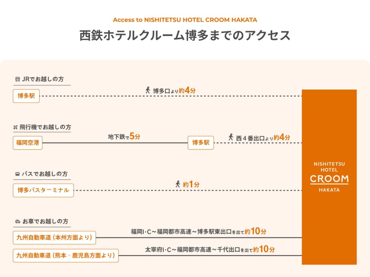 西鉄ホテルクルーム博多までのアクセス