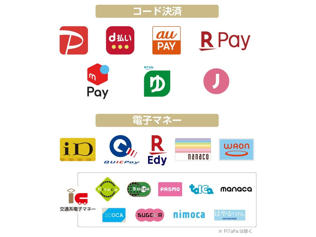 코드 결제·전자 화폐 목록