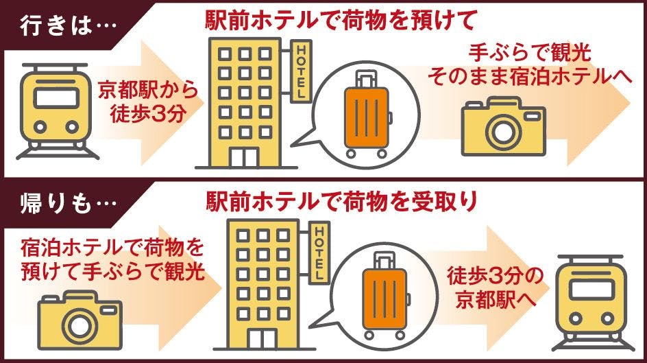 ＭＧＨ京都駅前と当ホテル間で手荷物の配送