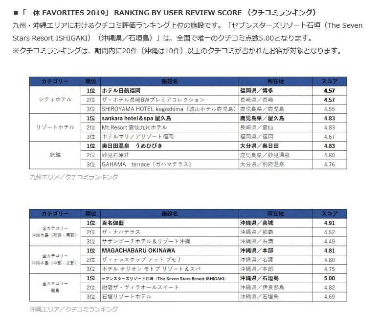 IKYU 후기 랭킹 2년 연속 전국 종합 1위
