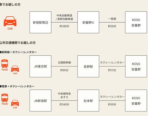 アクセス情報