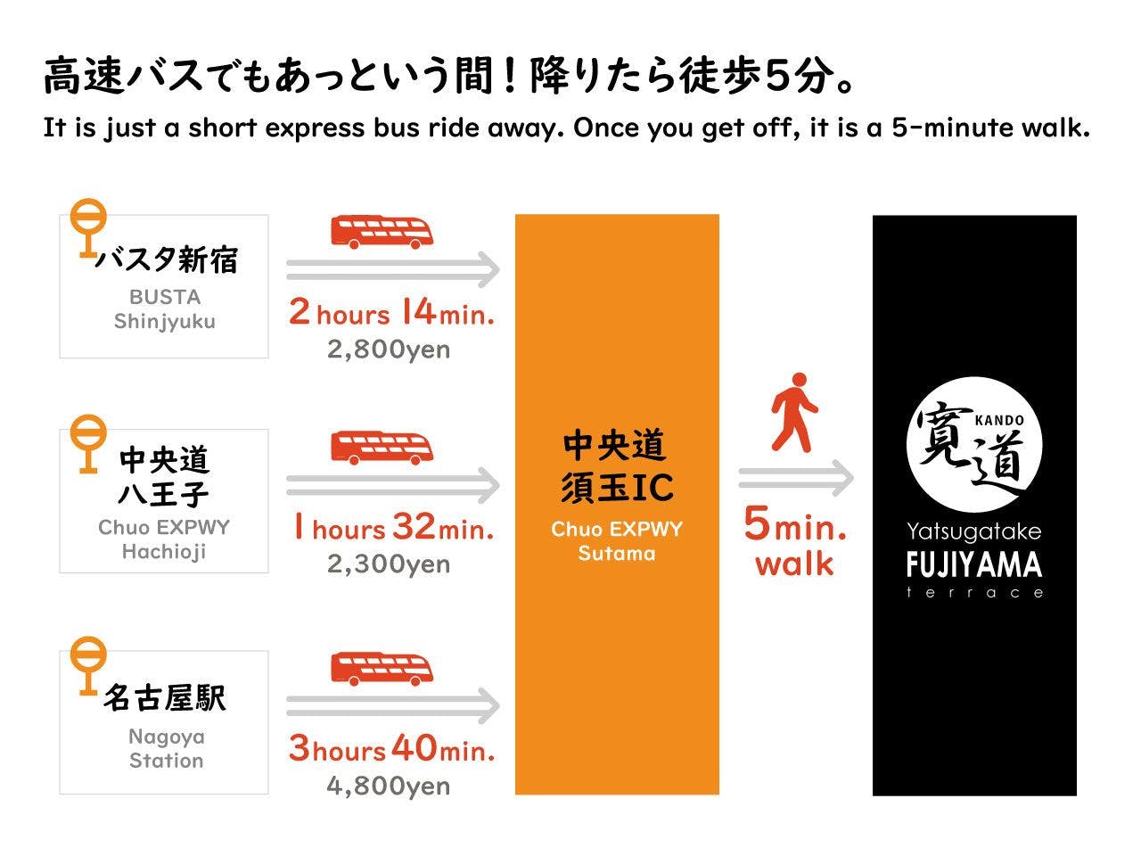 고속버스로 소요되는 시간