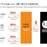 고속버스로 소요되는 시간