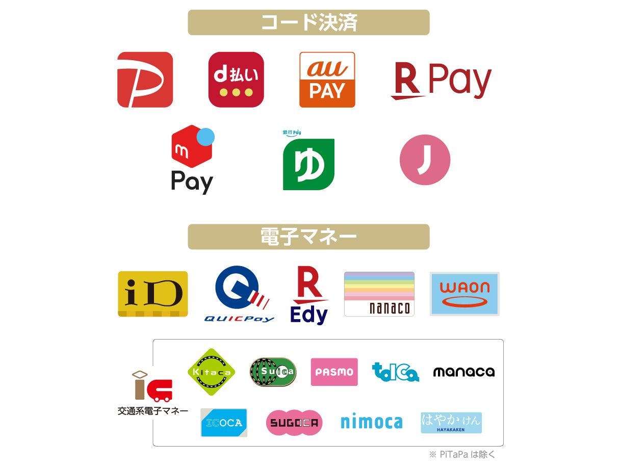 List of code payments and electronic money