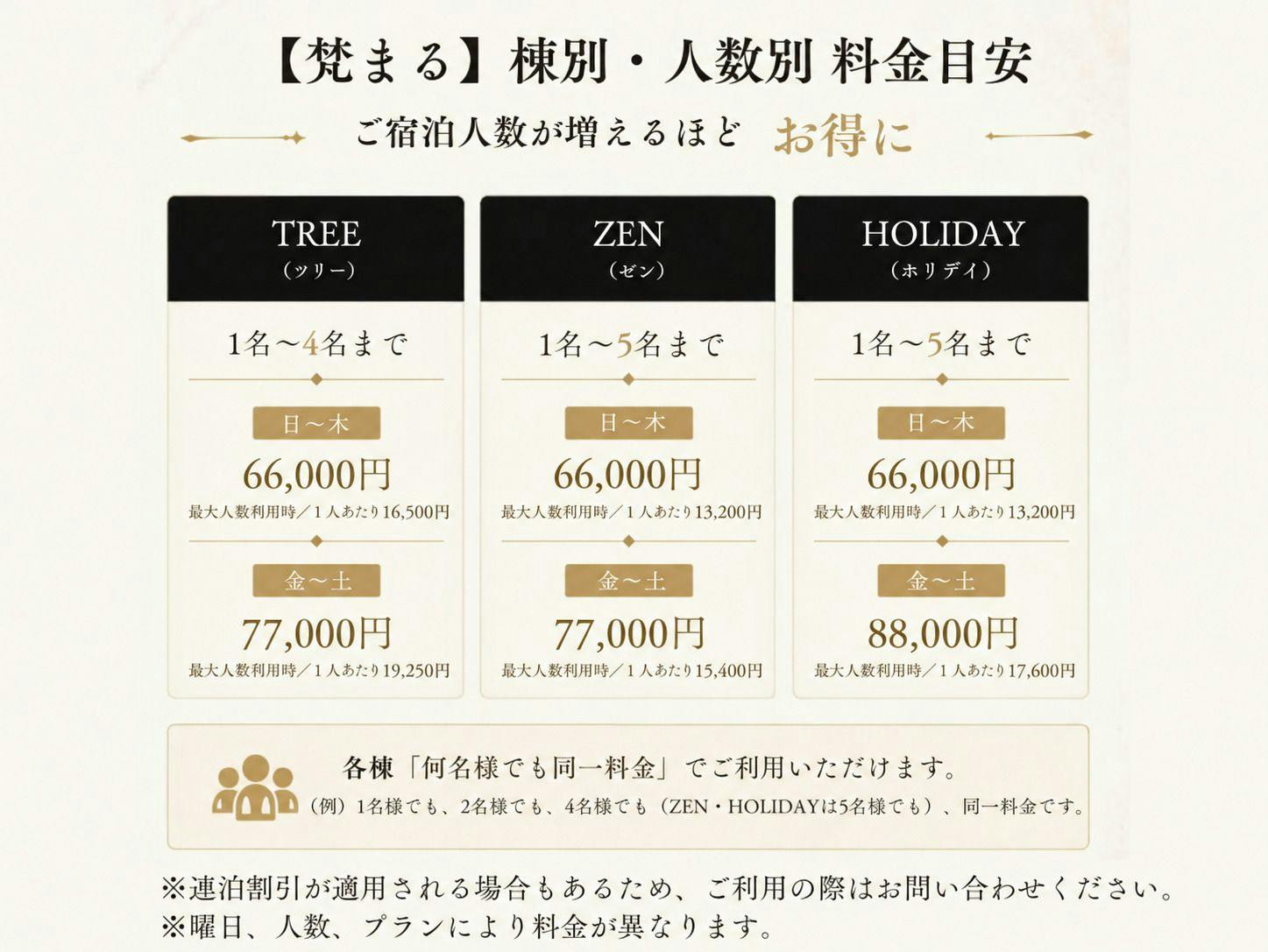 인원수별 예상 요금