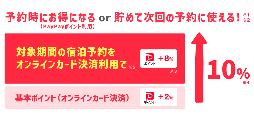 期間中に予約するだけで誰でも合計最大10％お得！予約時にお得になる（PayPayポイント利用）or貯めて次回の予約に使える！